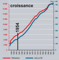 croissance